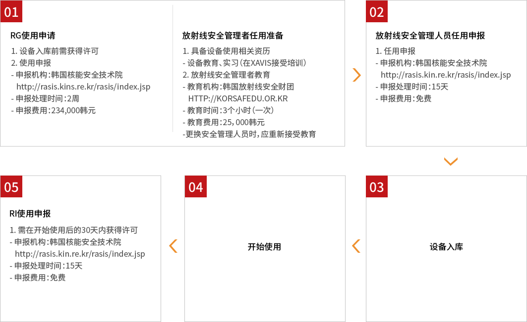 RG使用申报和放射线安全管理者任用准备
