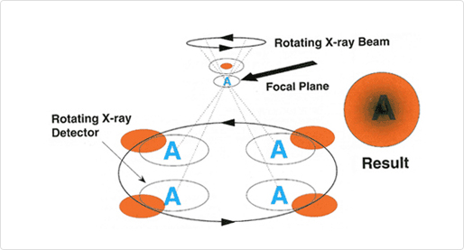 Principle of Filming