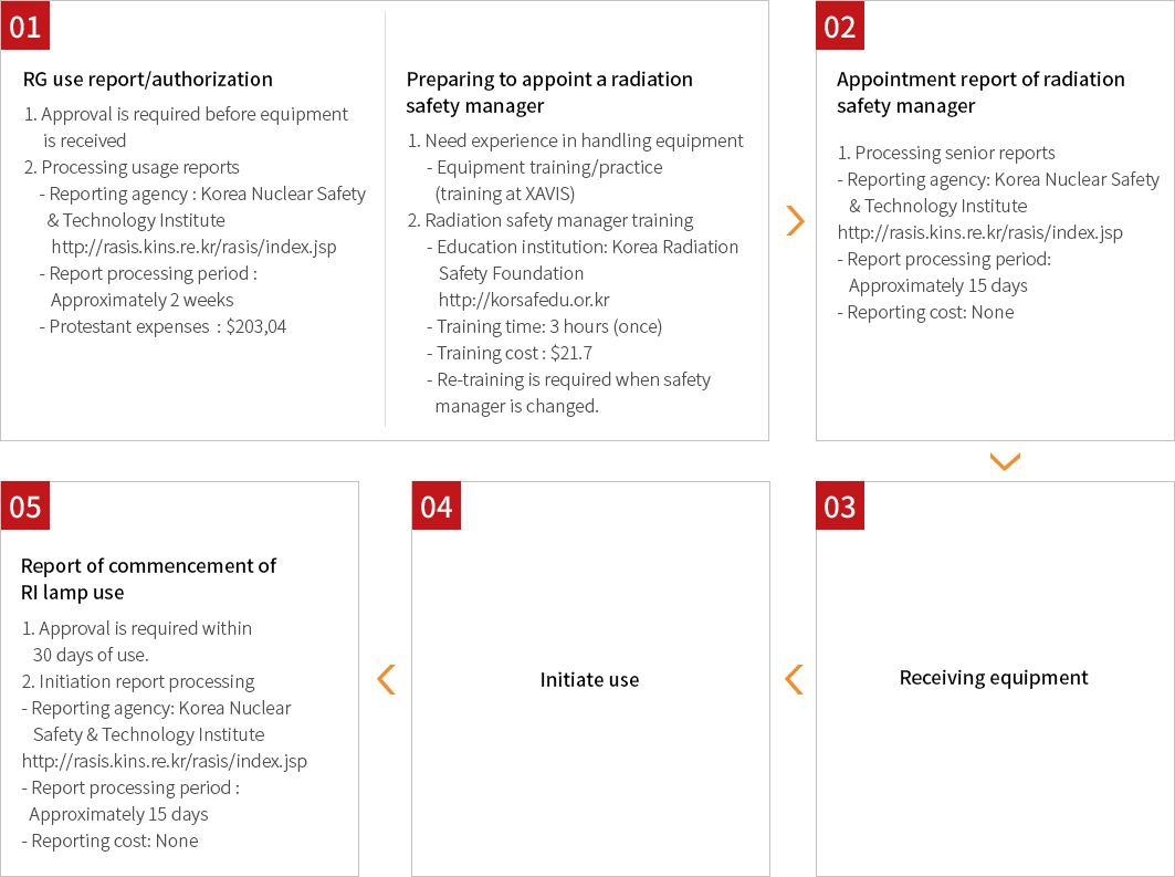 Report the use of RGs and prepare for appointment of radiation