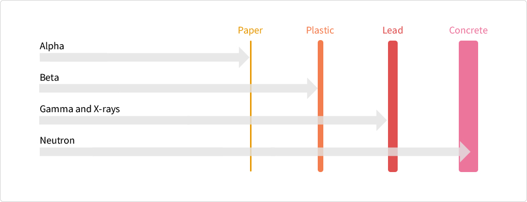 Radiation Types and Permeability